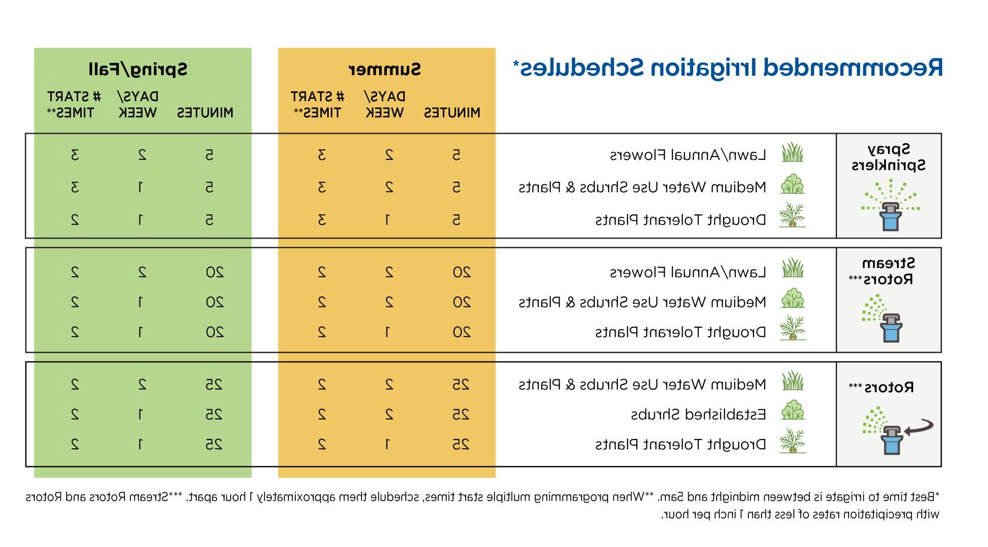 Table showing recommended irrigation schedule